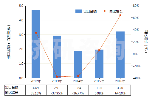 2012-2016年中國其他含有青霉素及其衍生物藥品（未配定劑量或制成零售包裝）(HS30031019)出口總額及增速統(tǒng)計(jì)